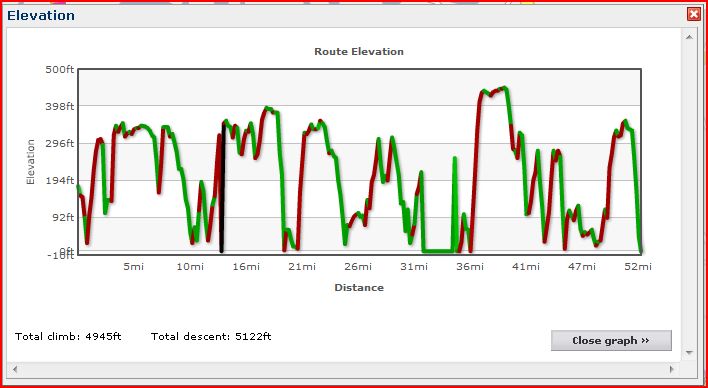 Elevation profile of the 2007 BRS ride. 5,000' of ascent/descent.